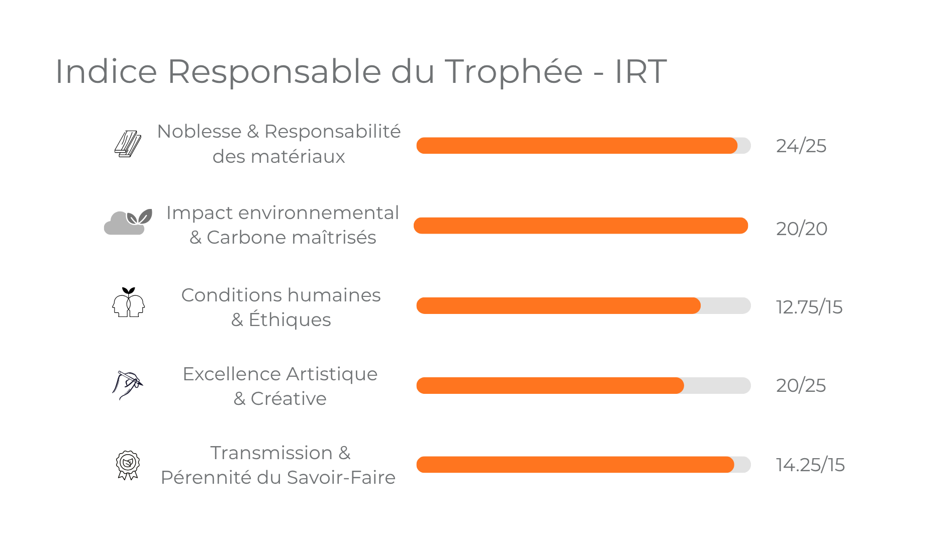 IRT détaillé