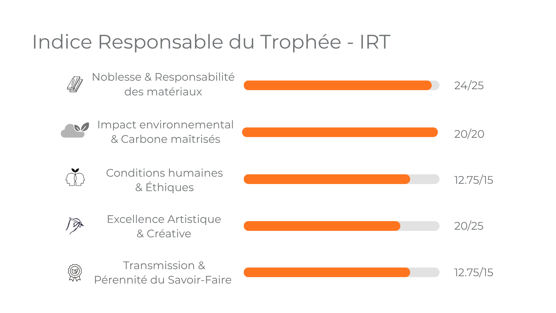 IRT détaillé