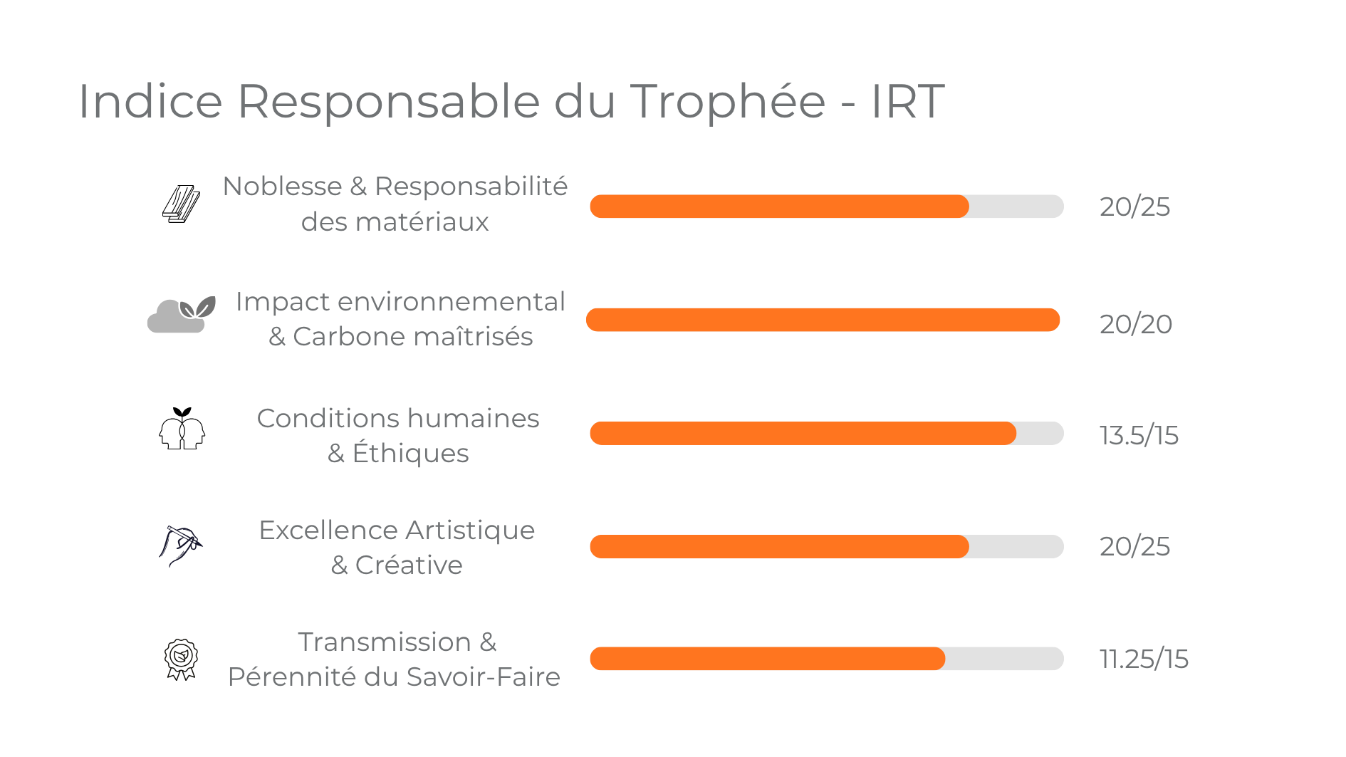 IRT détaillé
