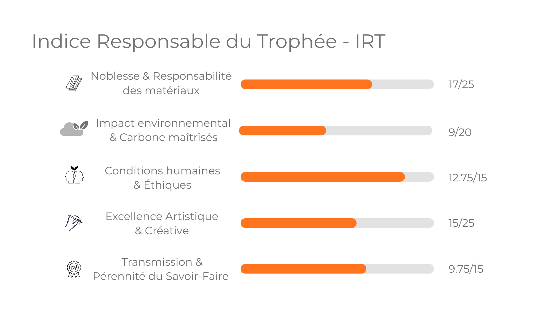 IRT détaillé
