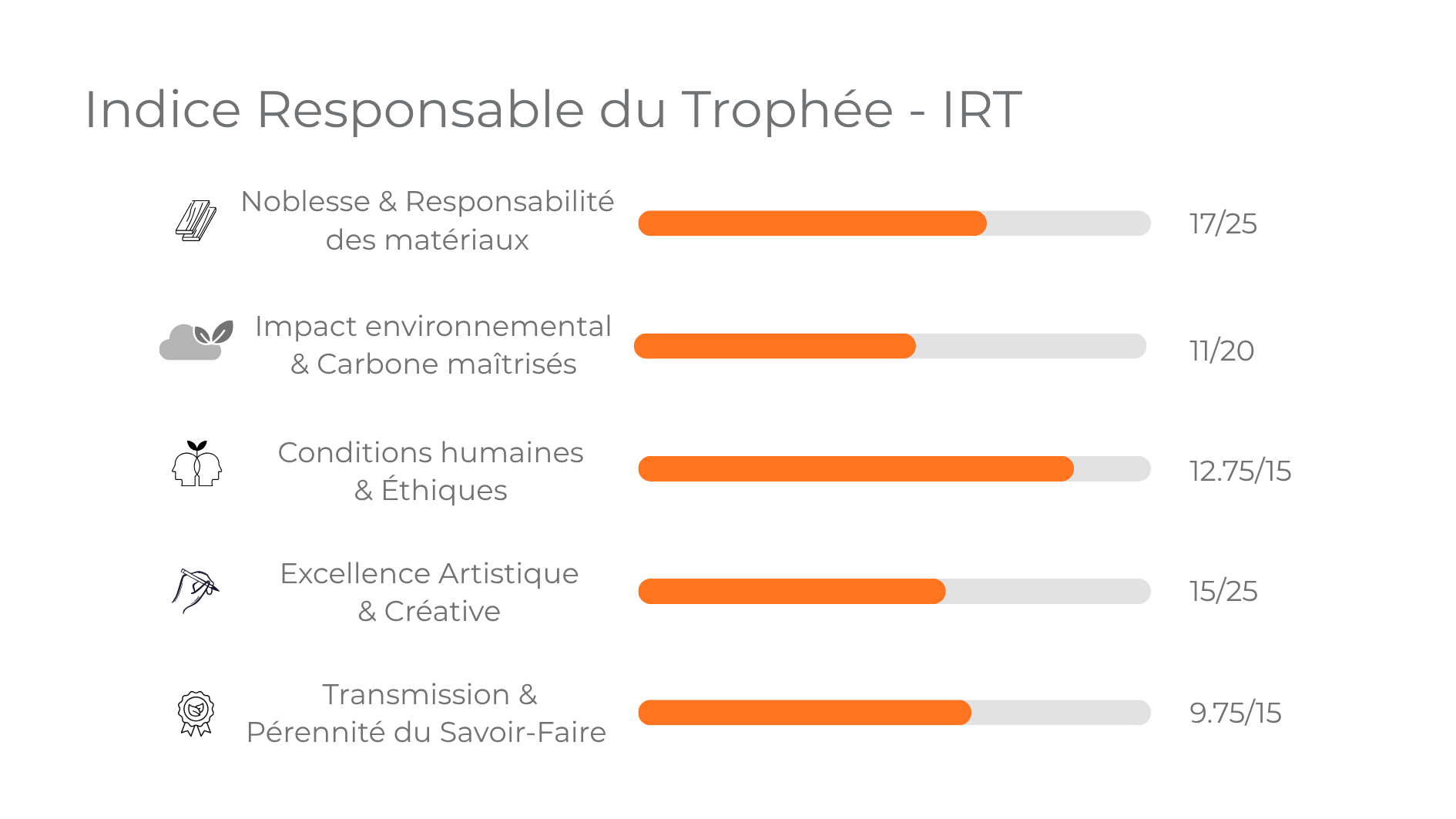 IRT détaillé