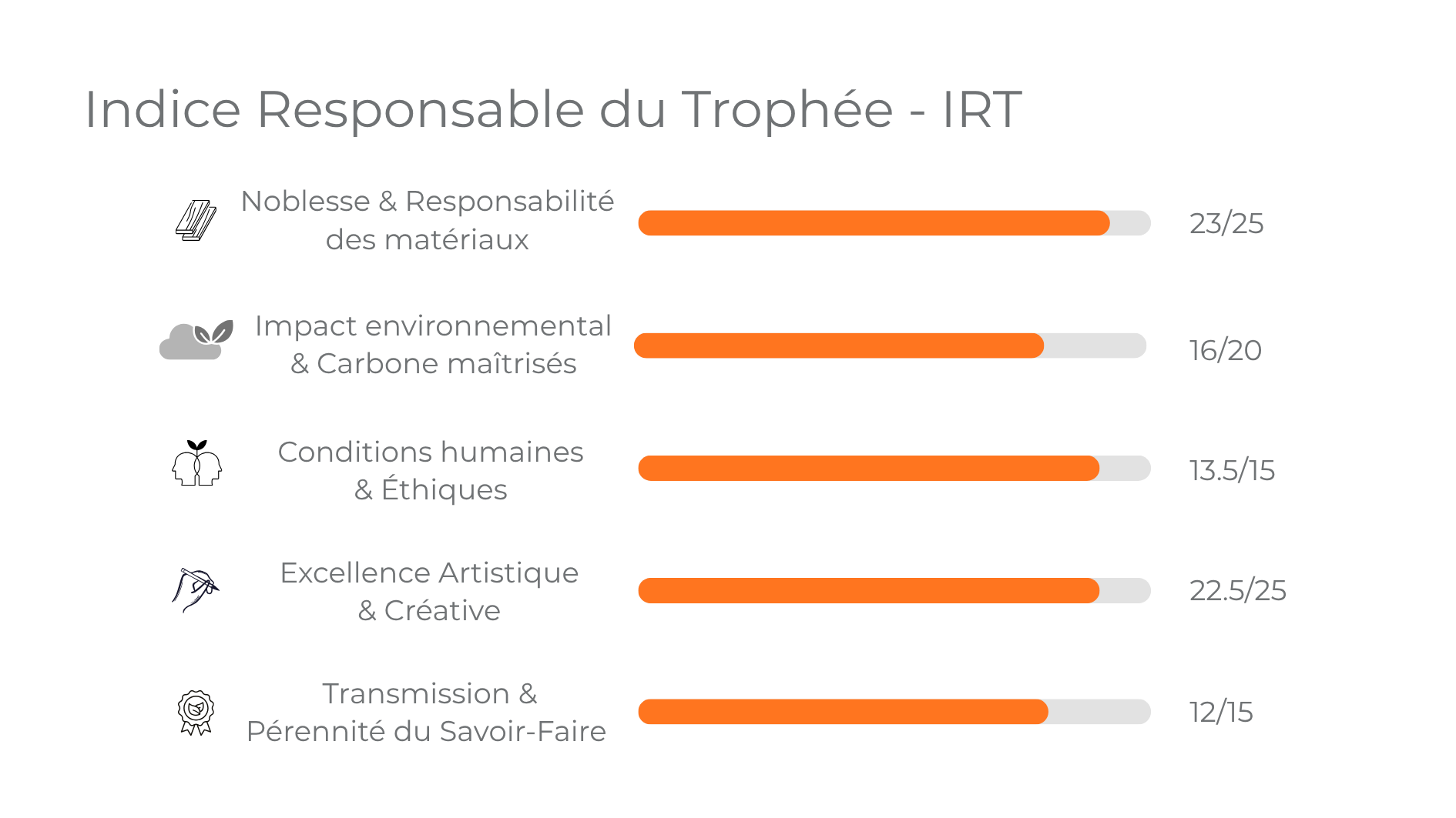 IRT détaillé