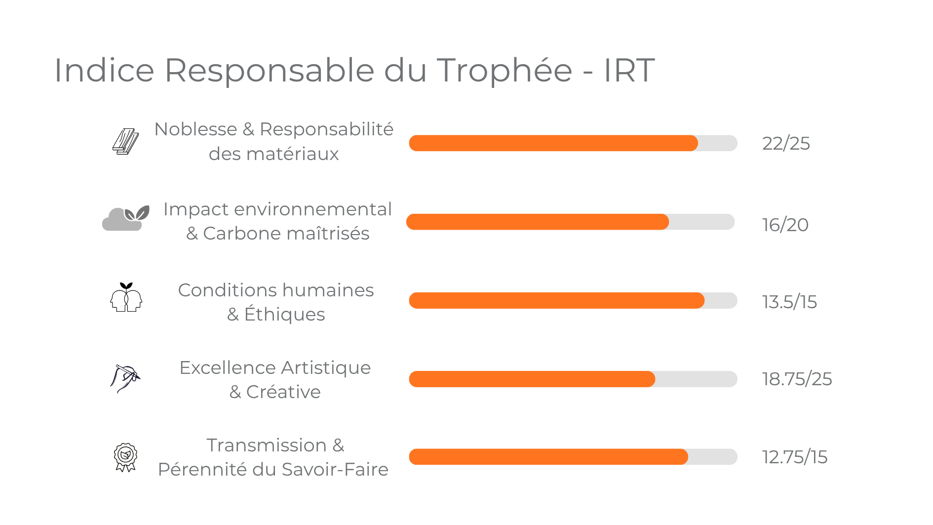 IRT détaillé