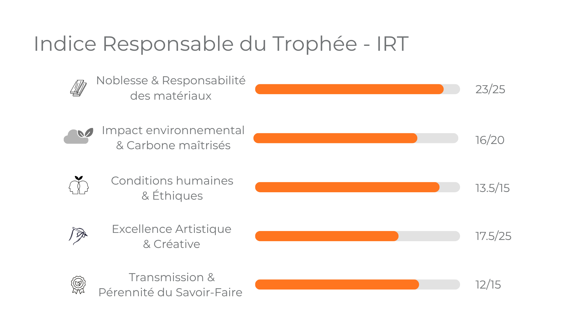 IRT détaillé