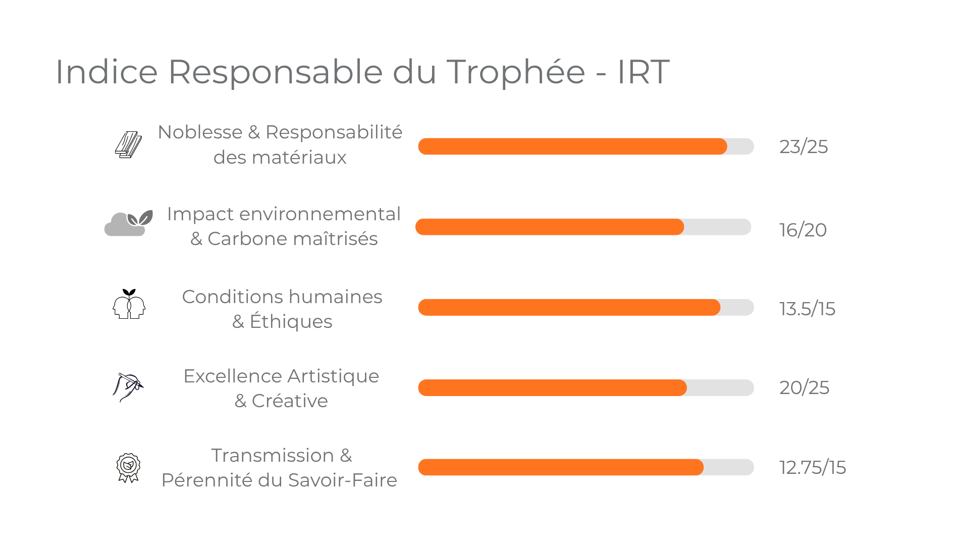 IRT détaillé
