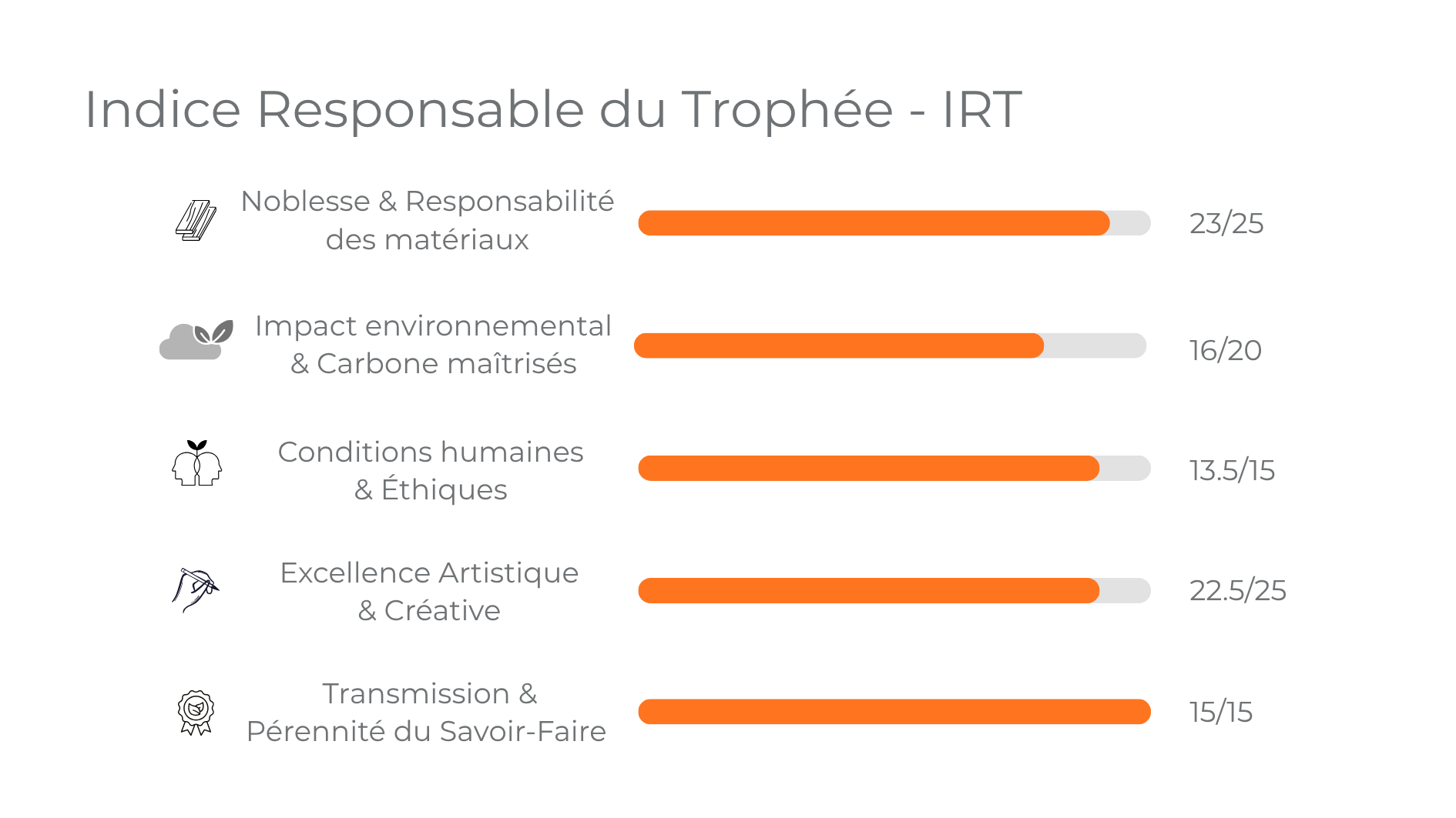 IRT détaillé