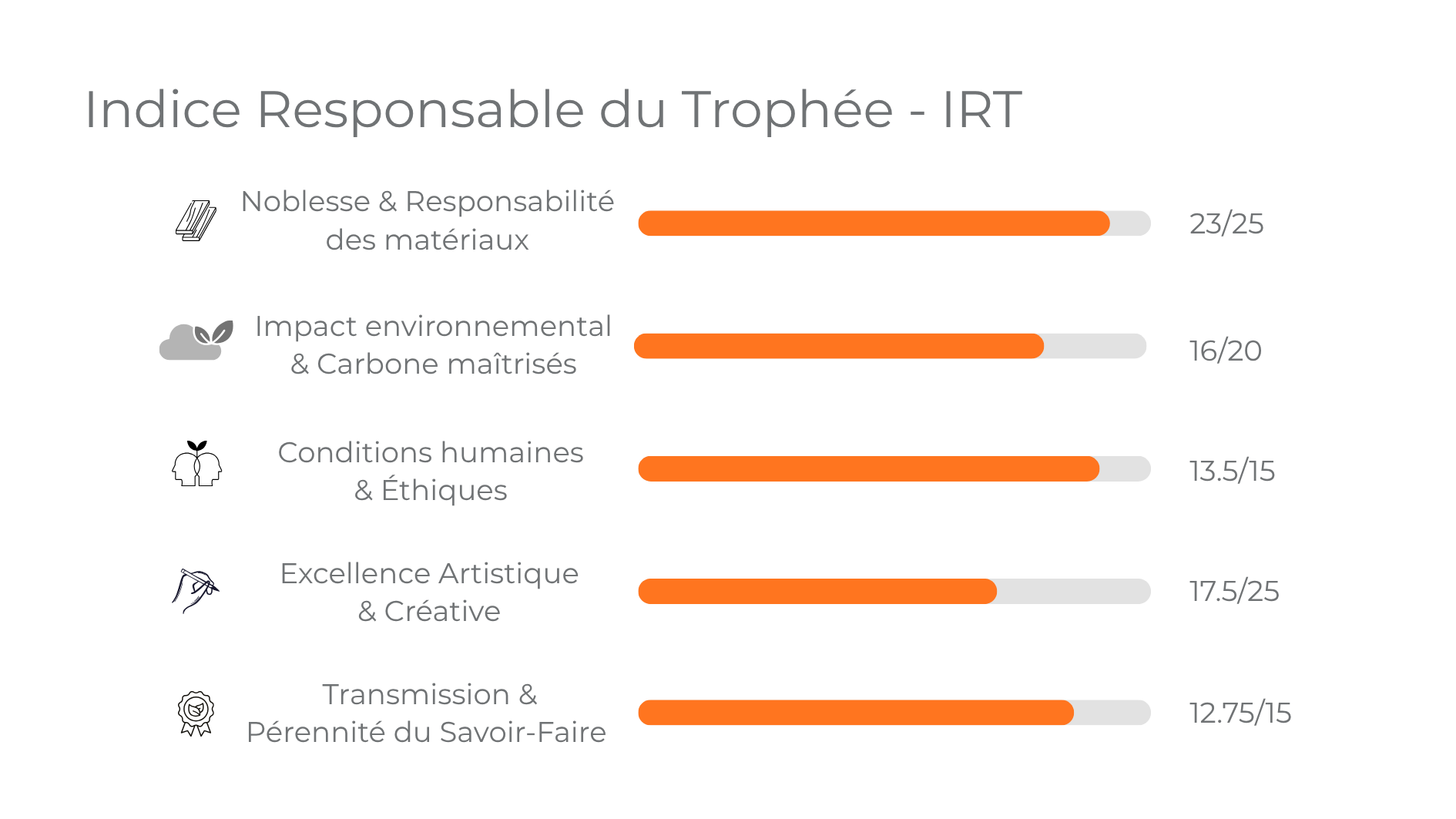 IRT détaillé