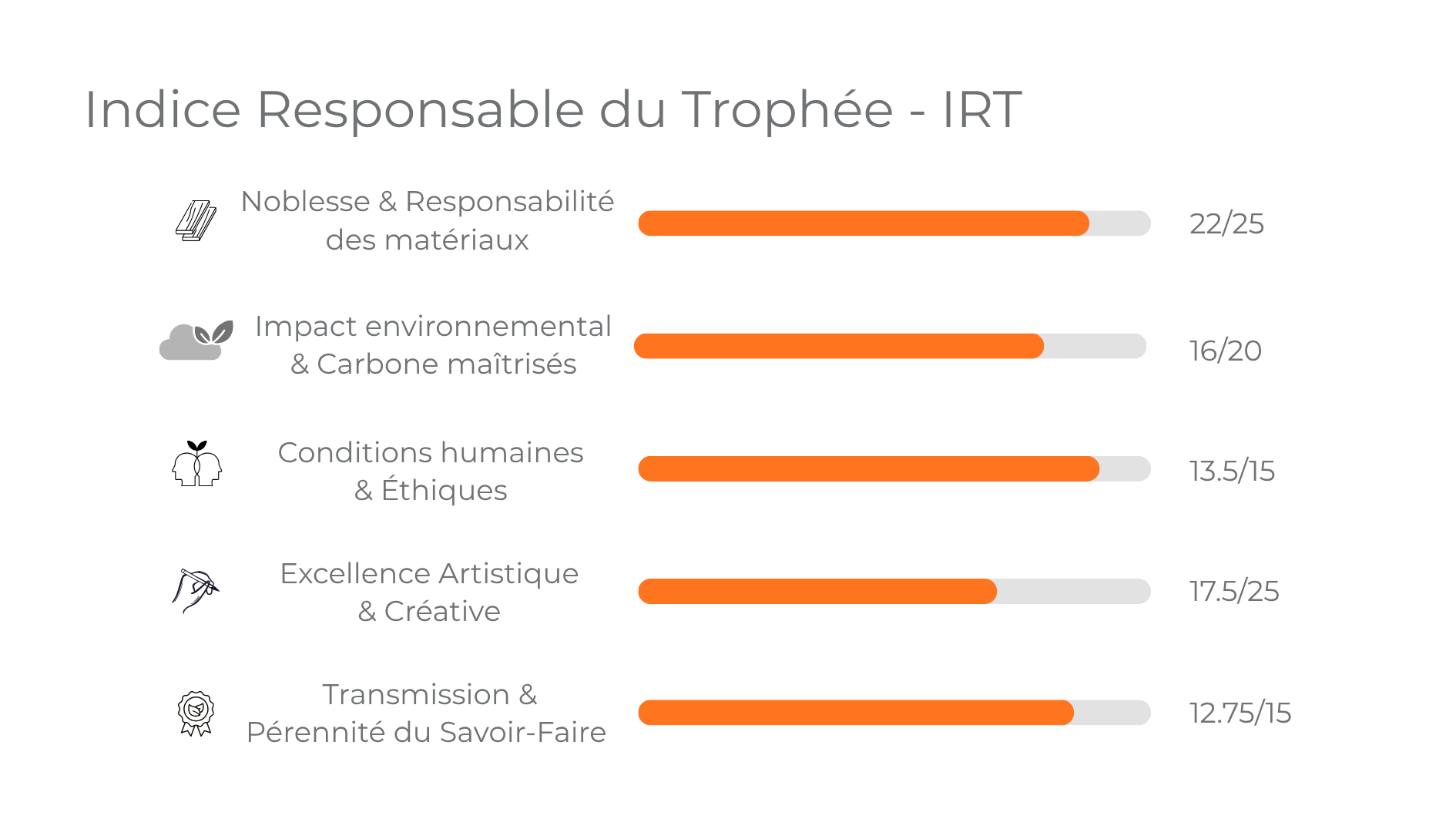 IRT détaillé