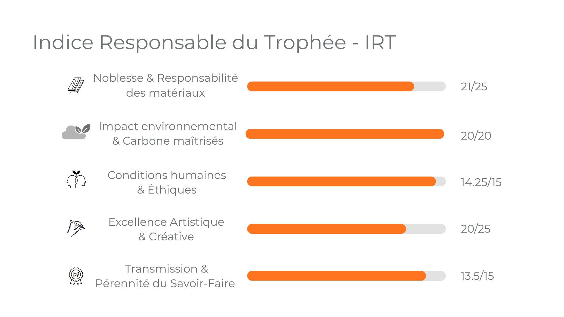 IRT détaillé