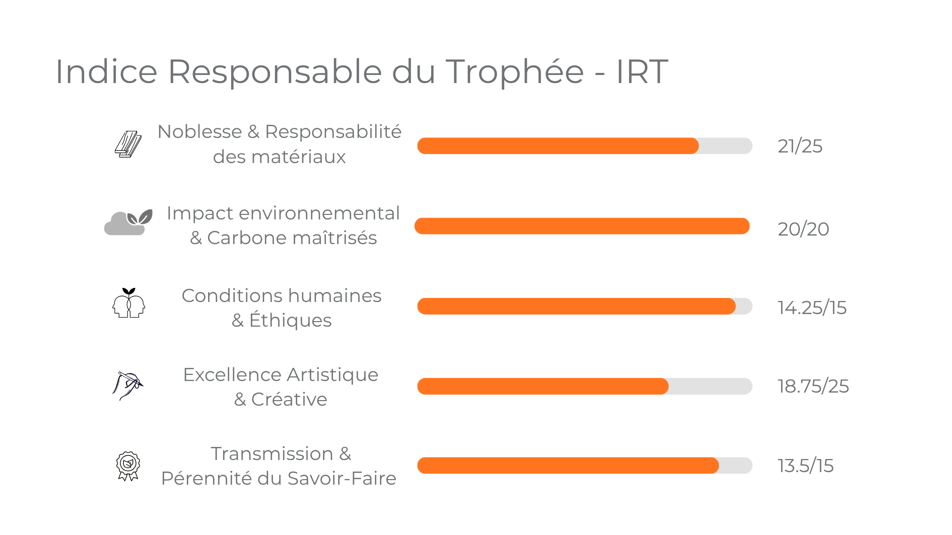 IRT détaillé