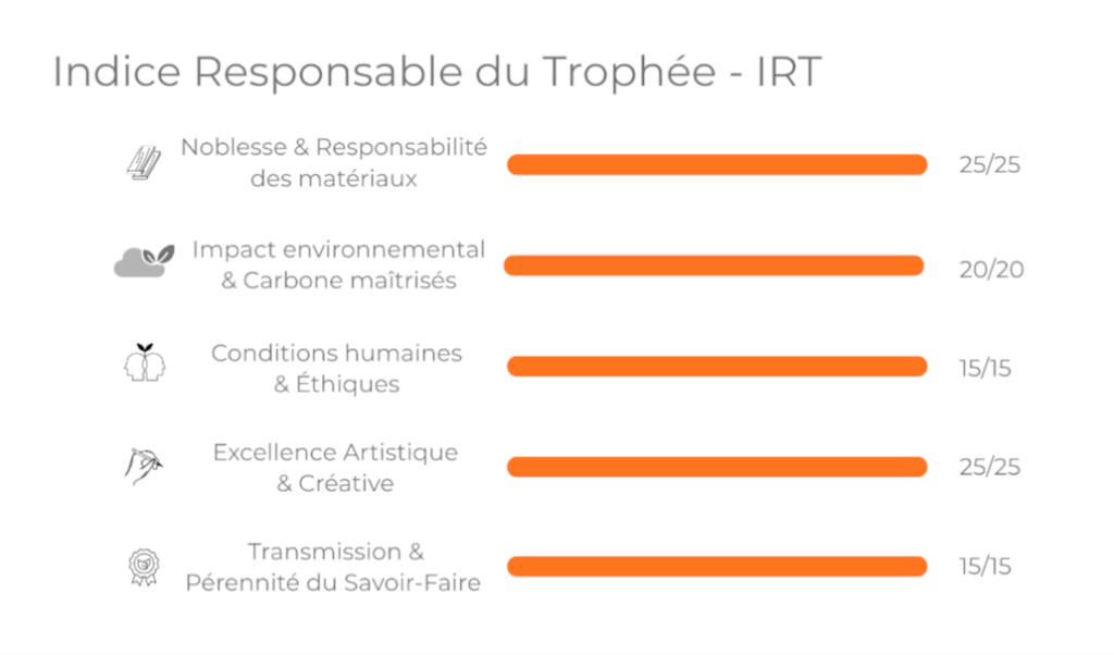 Indice Responsable du Trophée