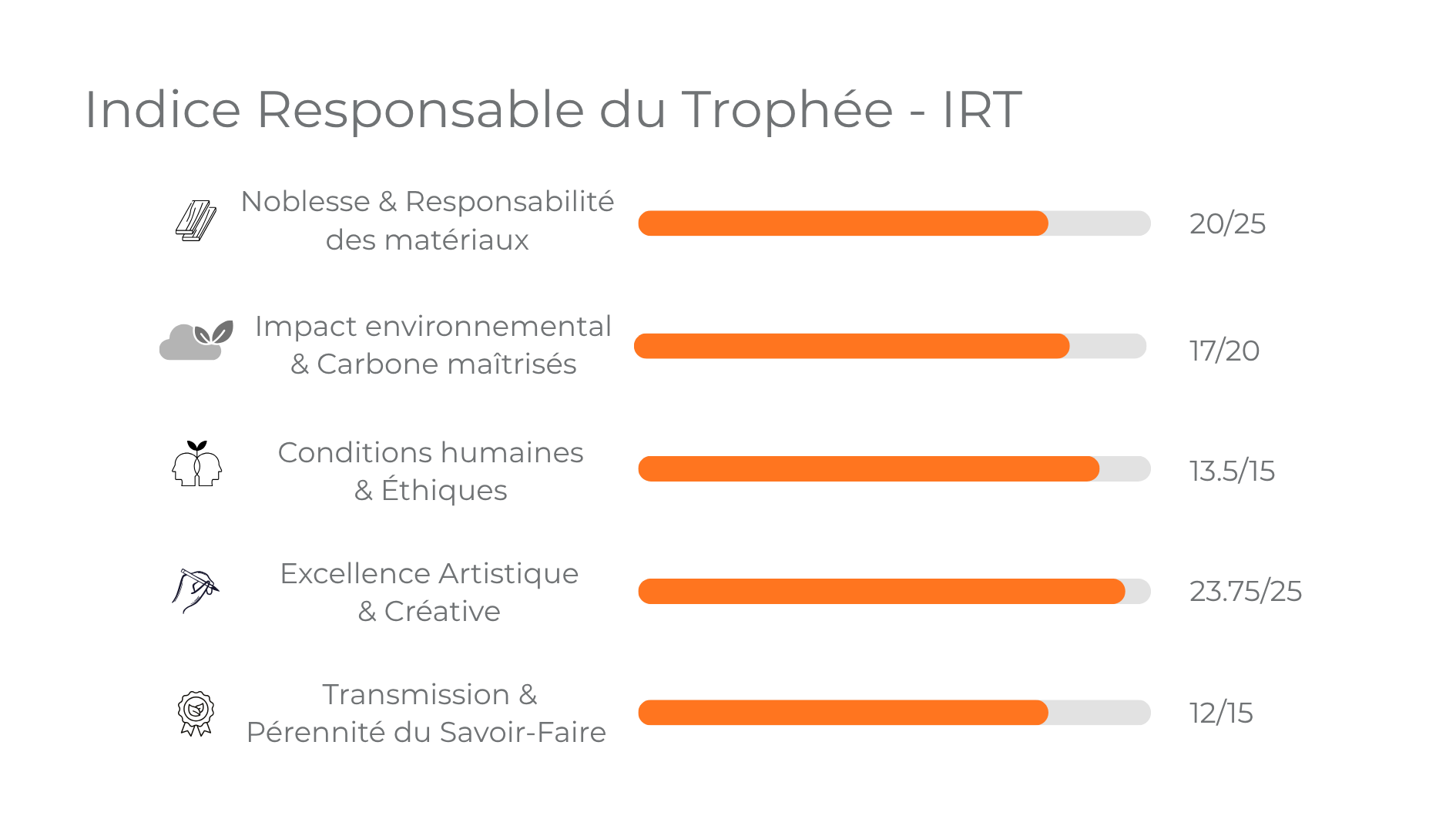 IRT détaillé