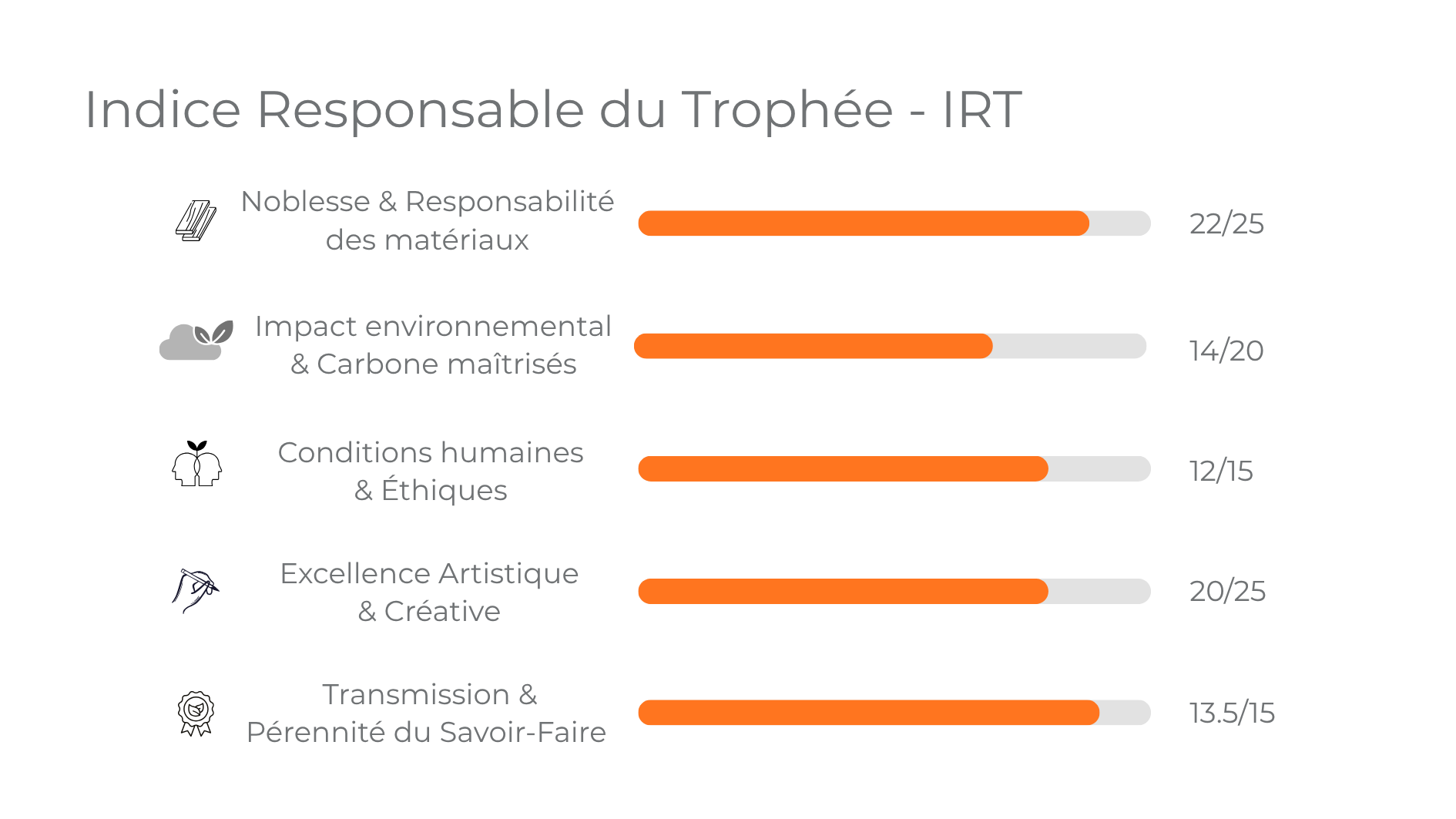 IRT détaillé