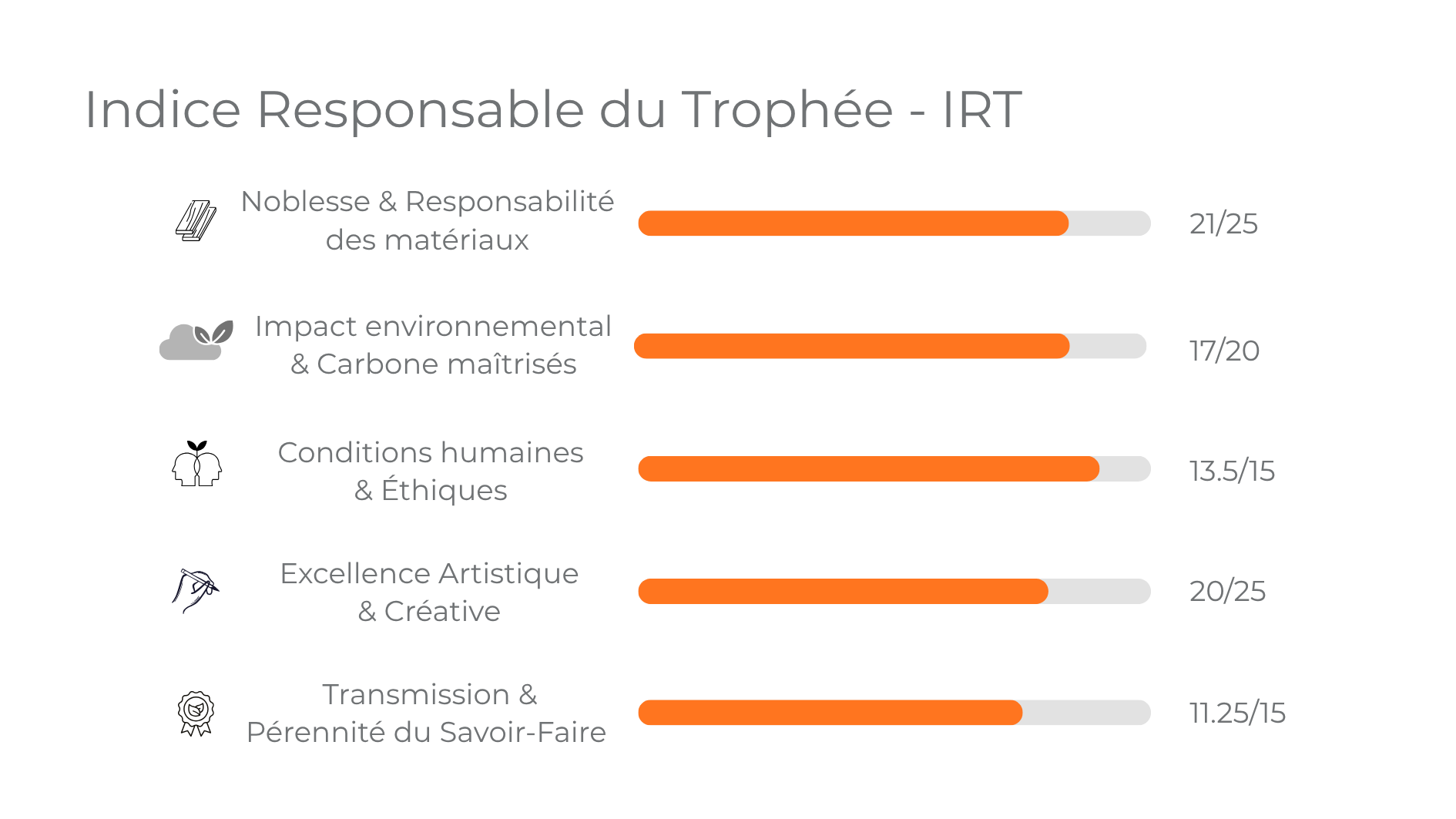 IRT détaillé
