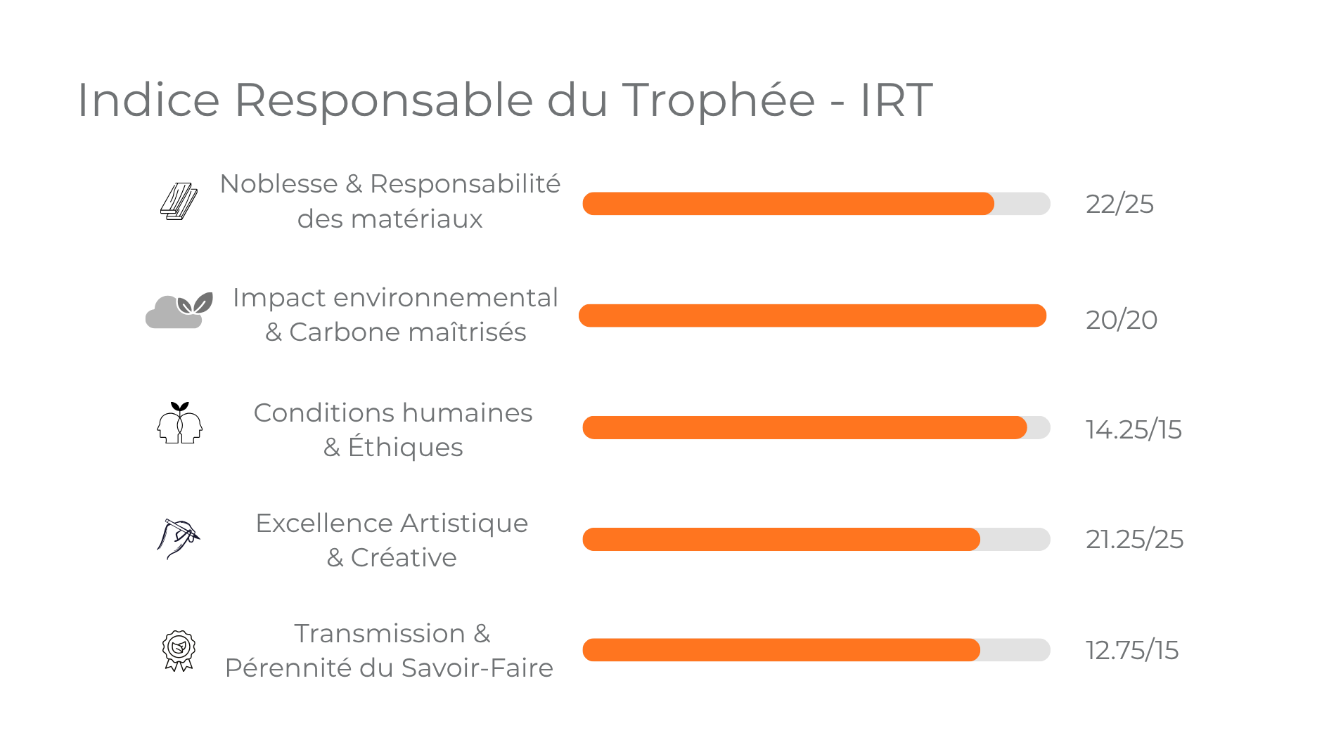 IRT détaillé
