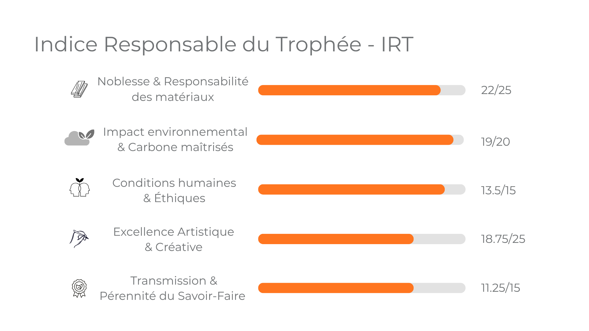 IRT détaillé