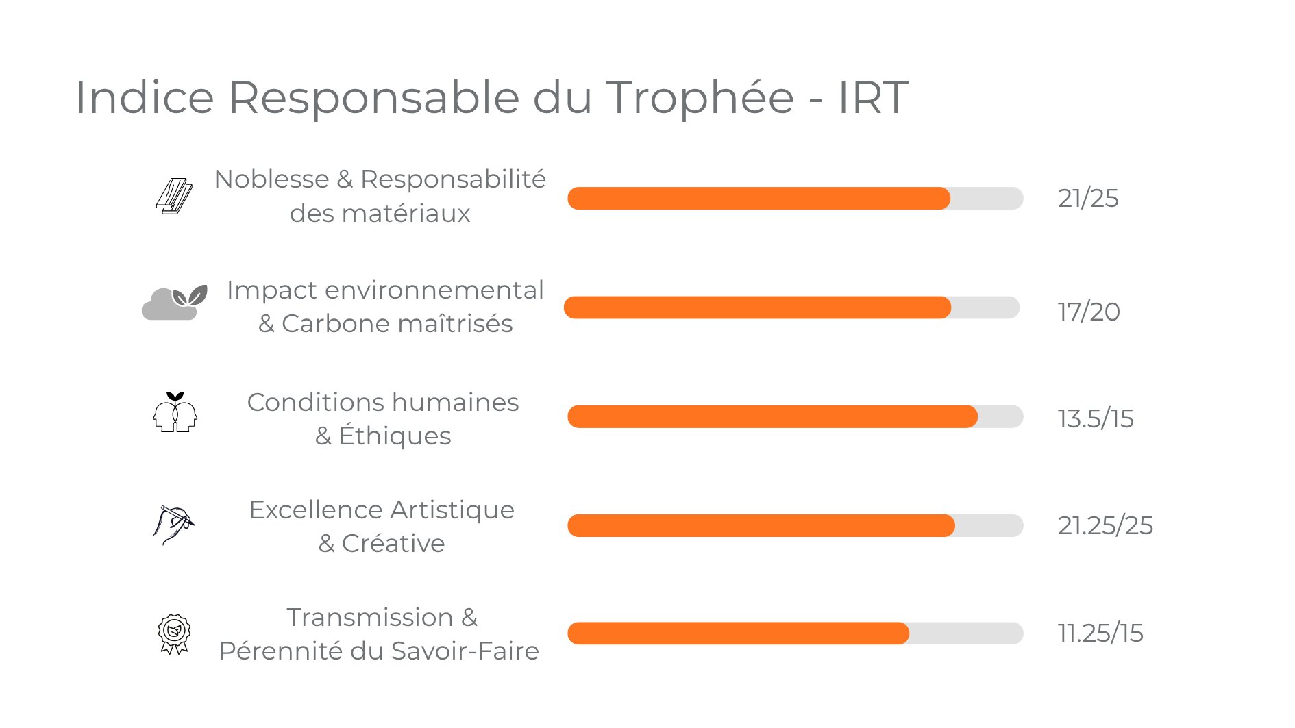 IRT détaillé