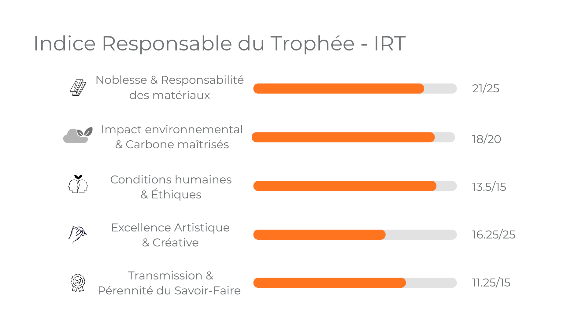 IRT détaillé