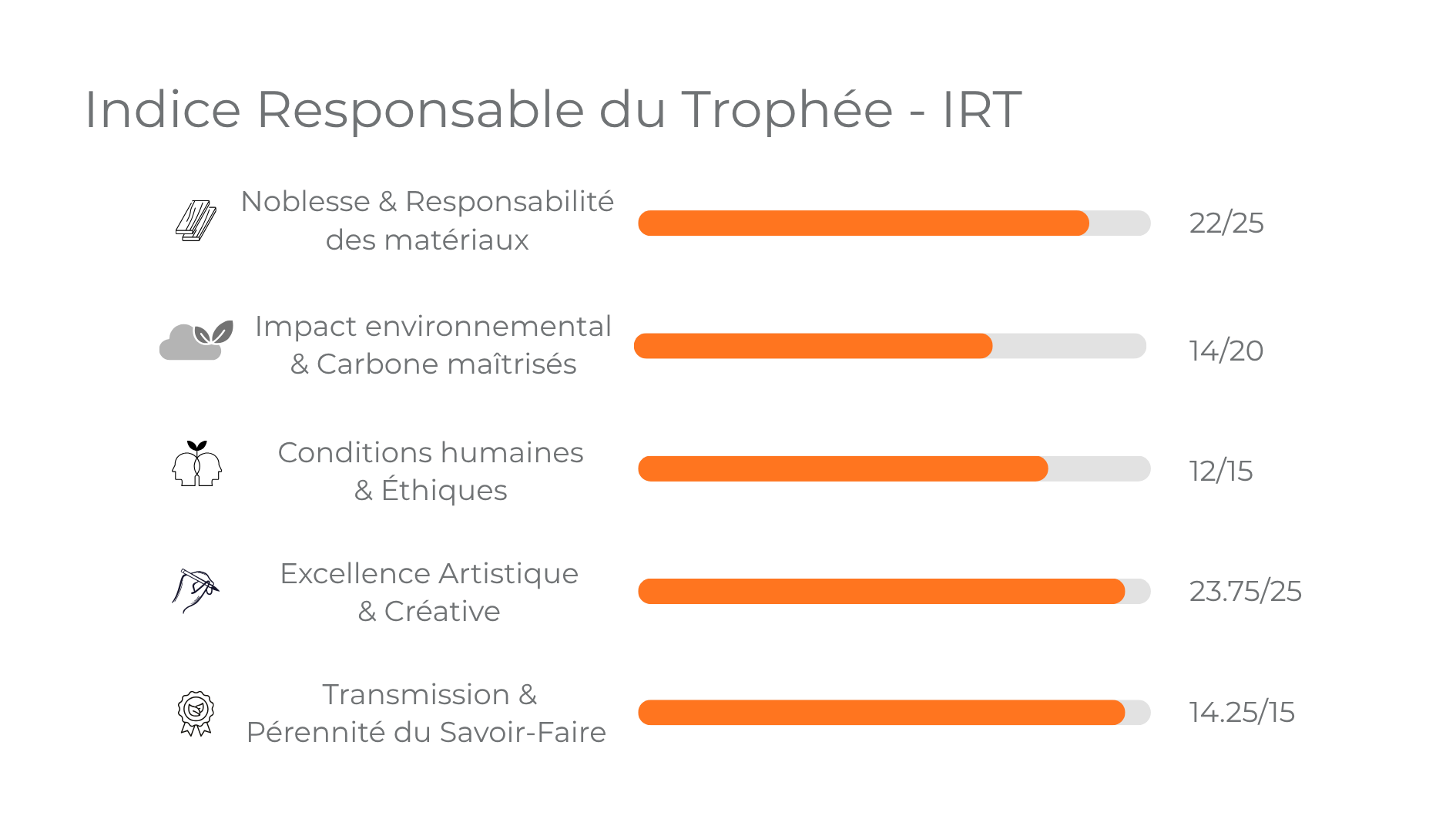 IRT détaillé