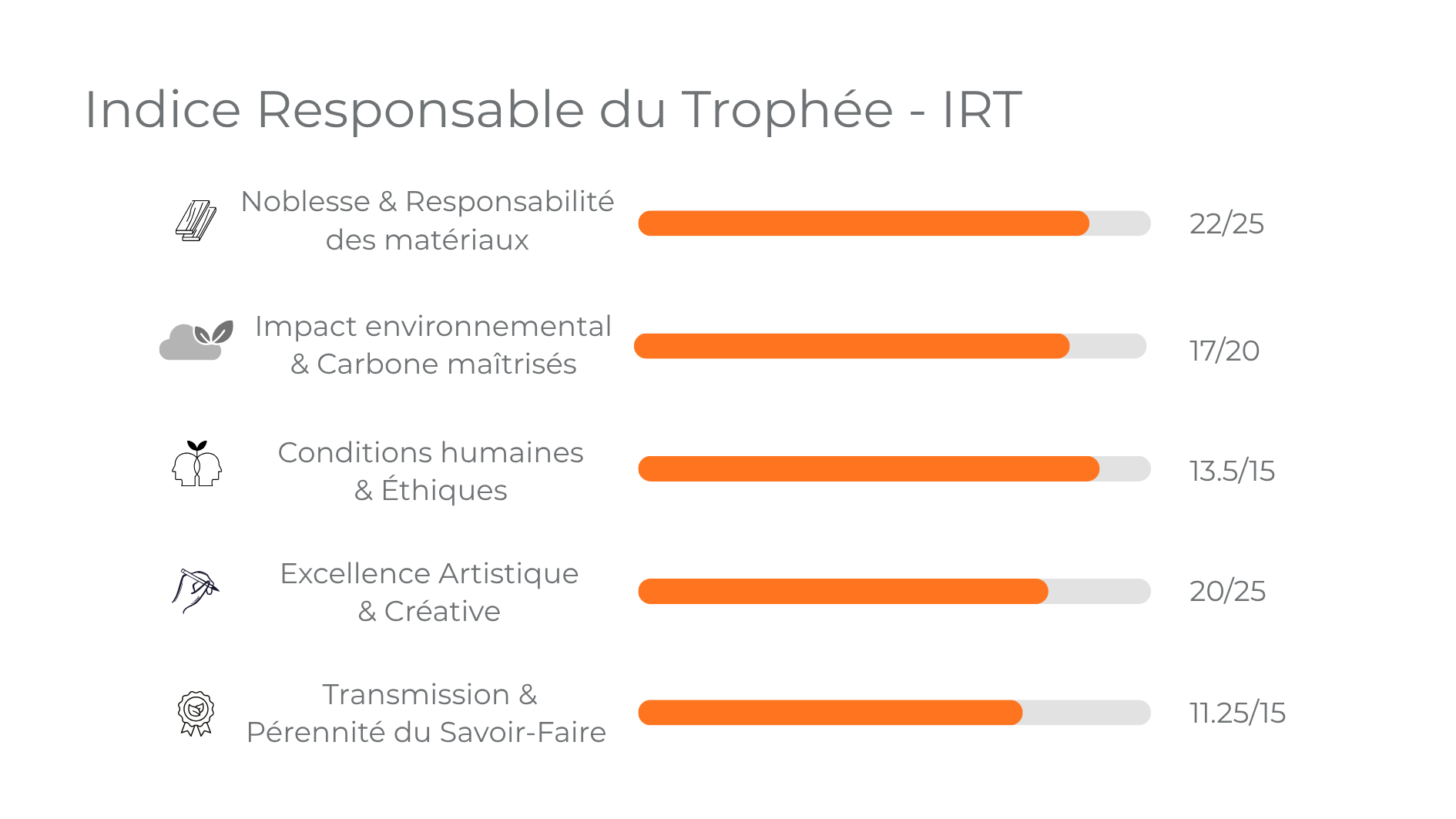 IRT détaillé