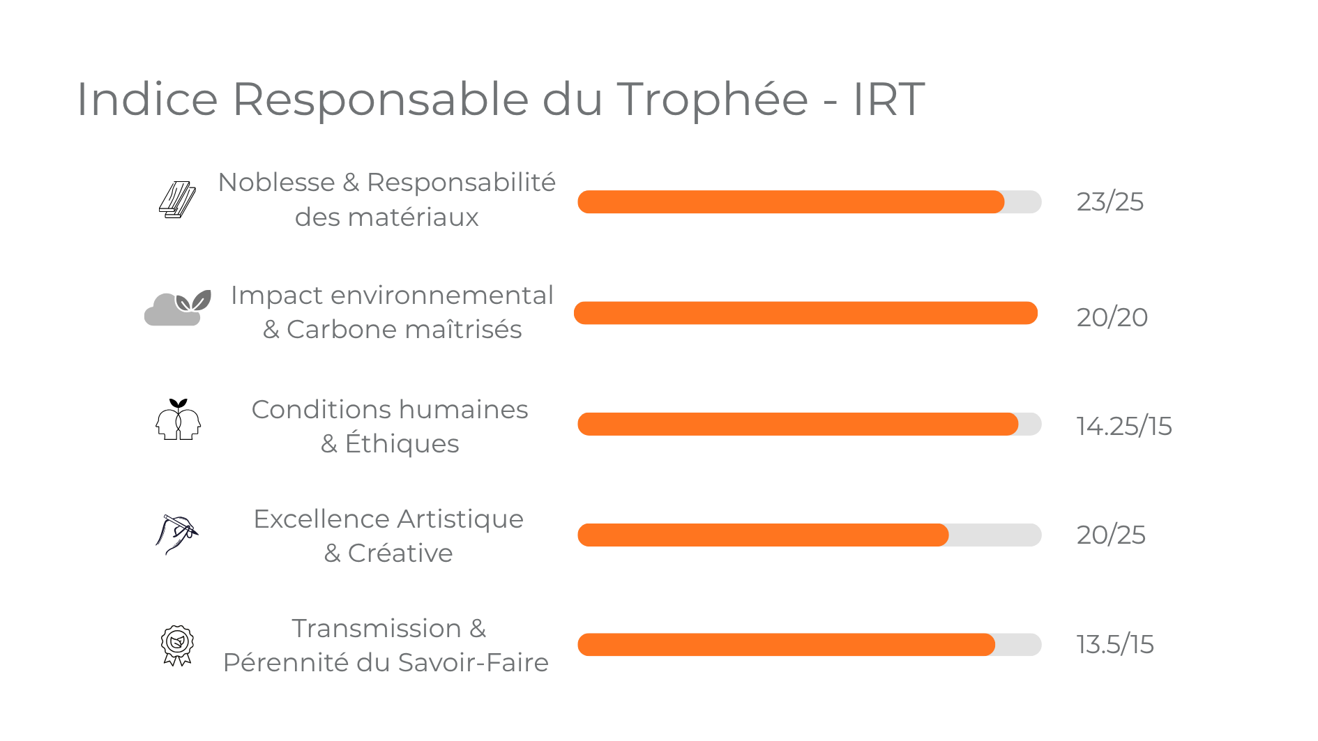 IRT détaillé