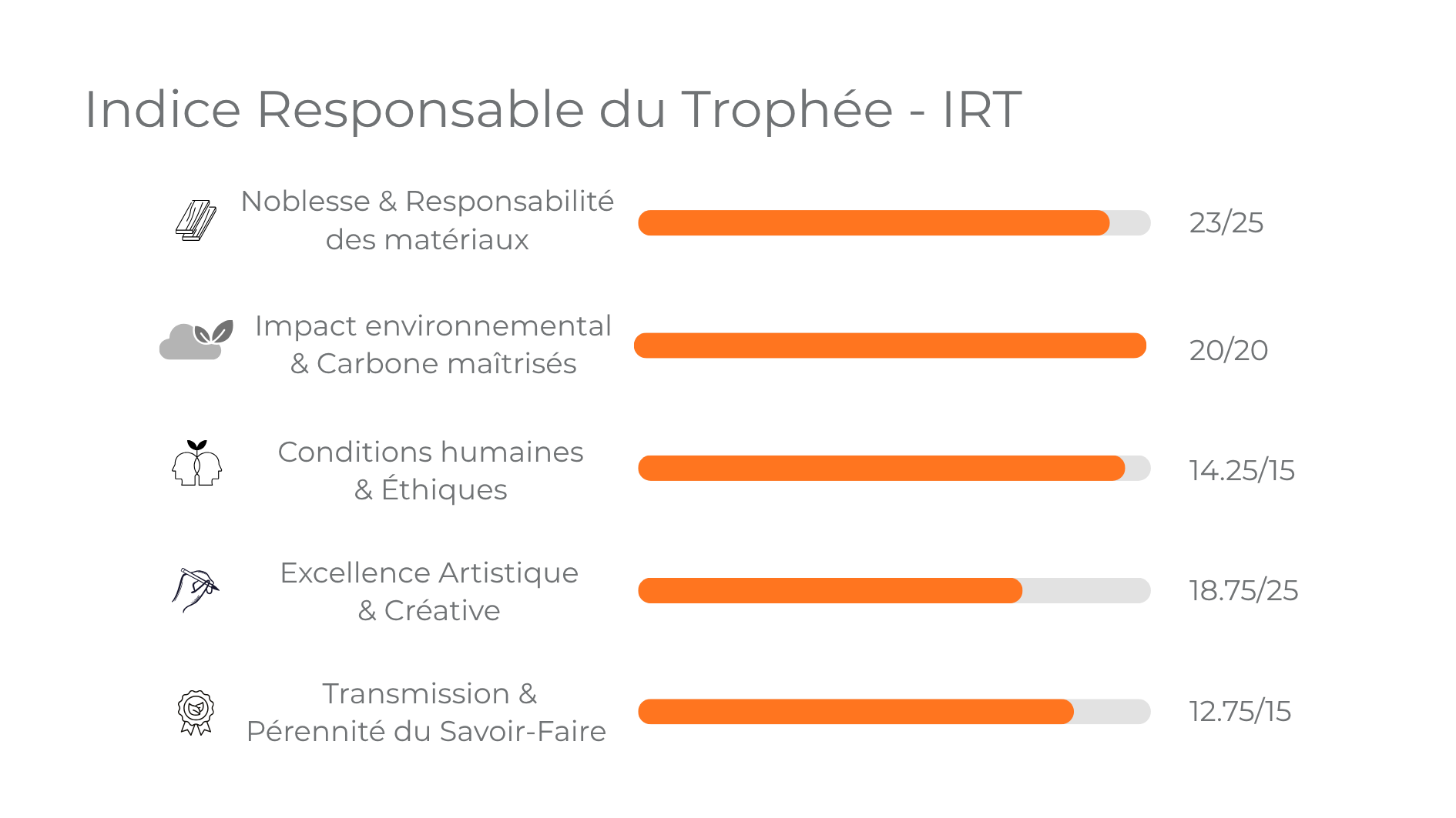 IRT détaillé