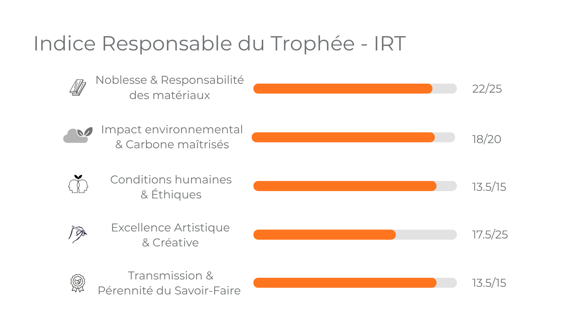 IRT détaillé