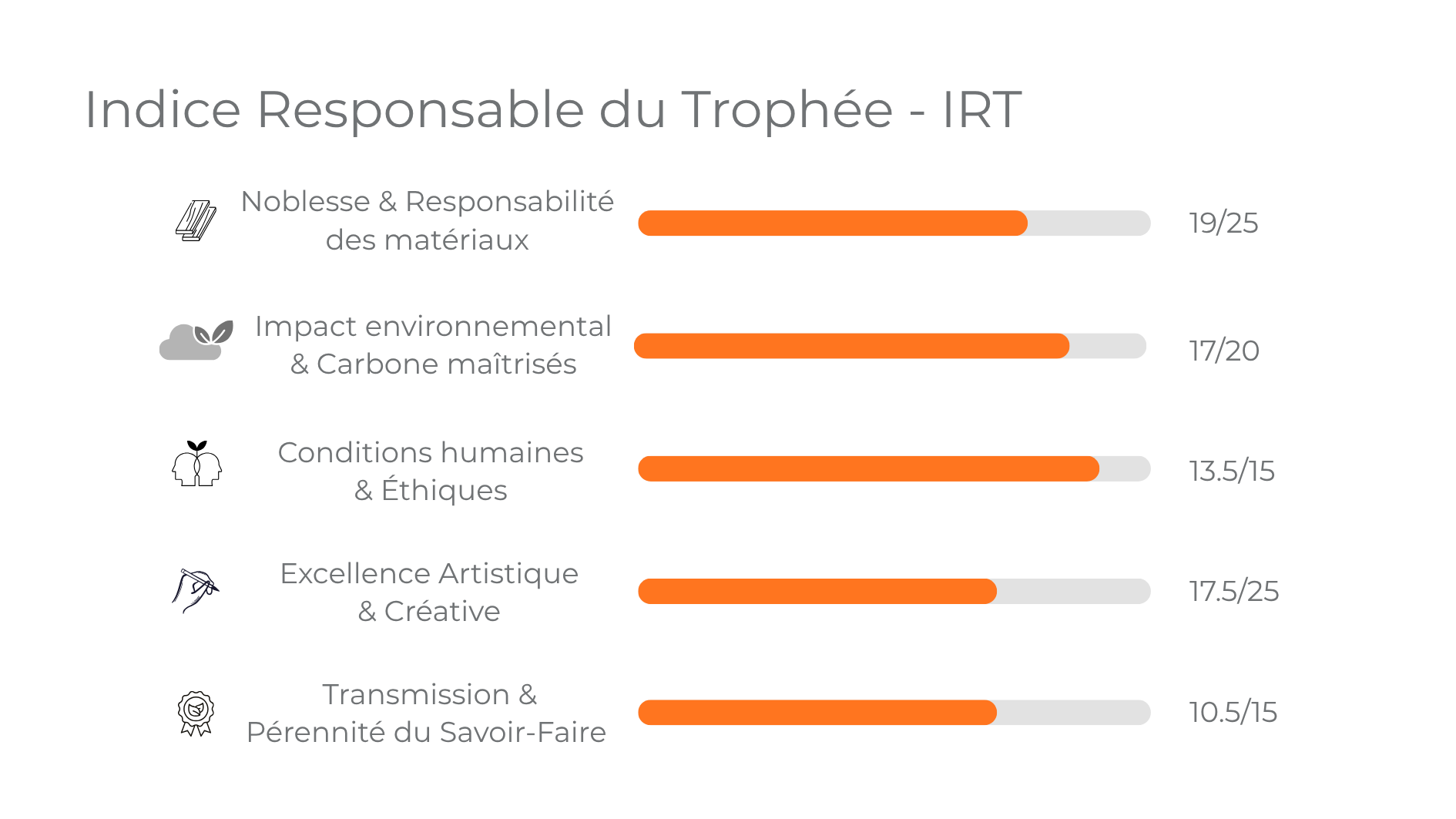 IRT détaillé