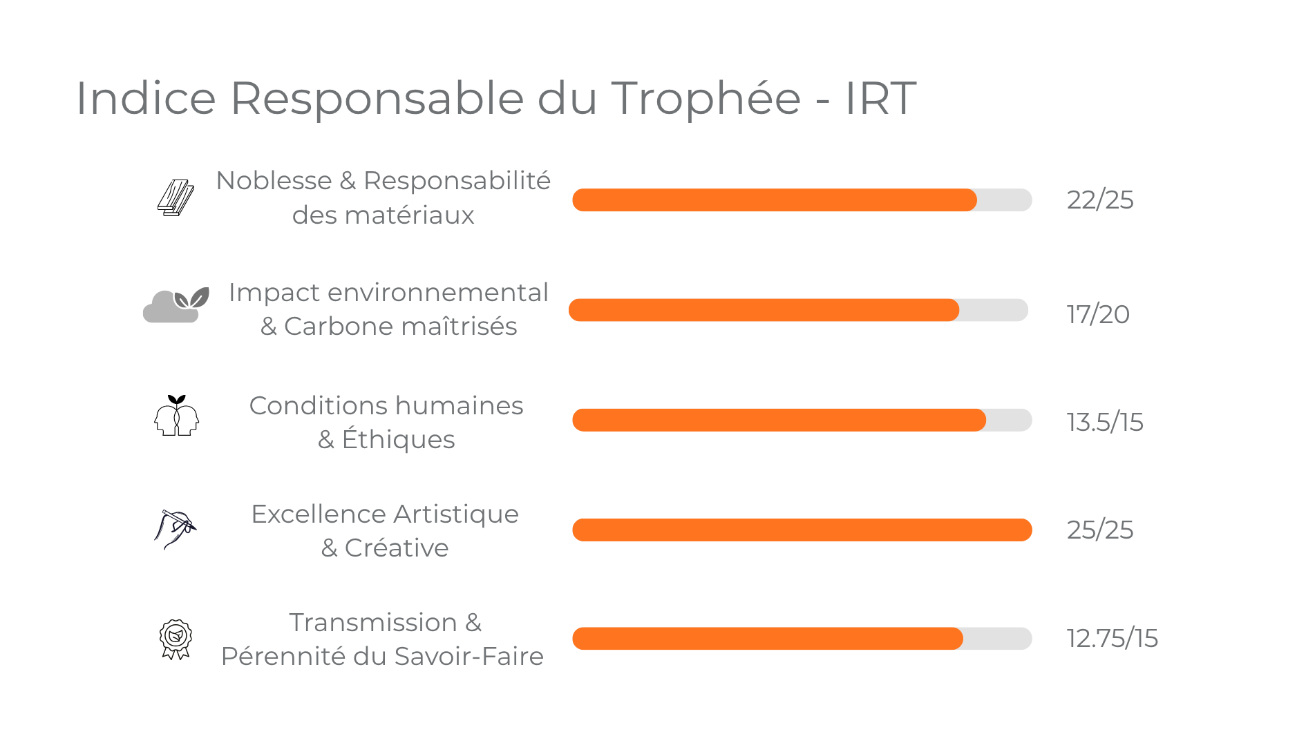 IRT détaillé