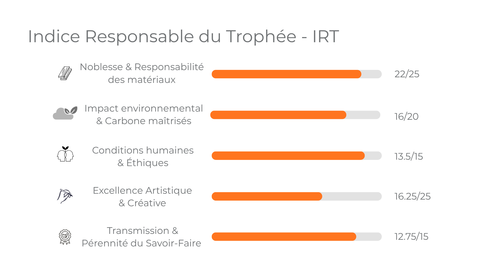 IRT détaillé