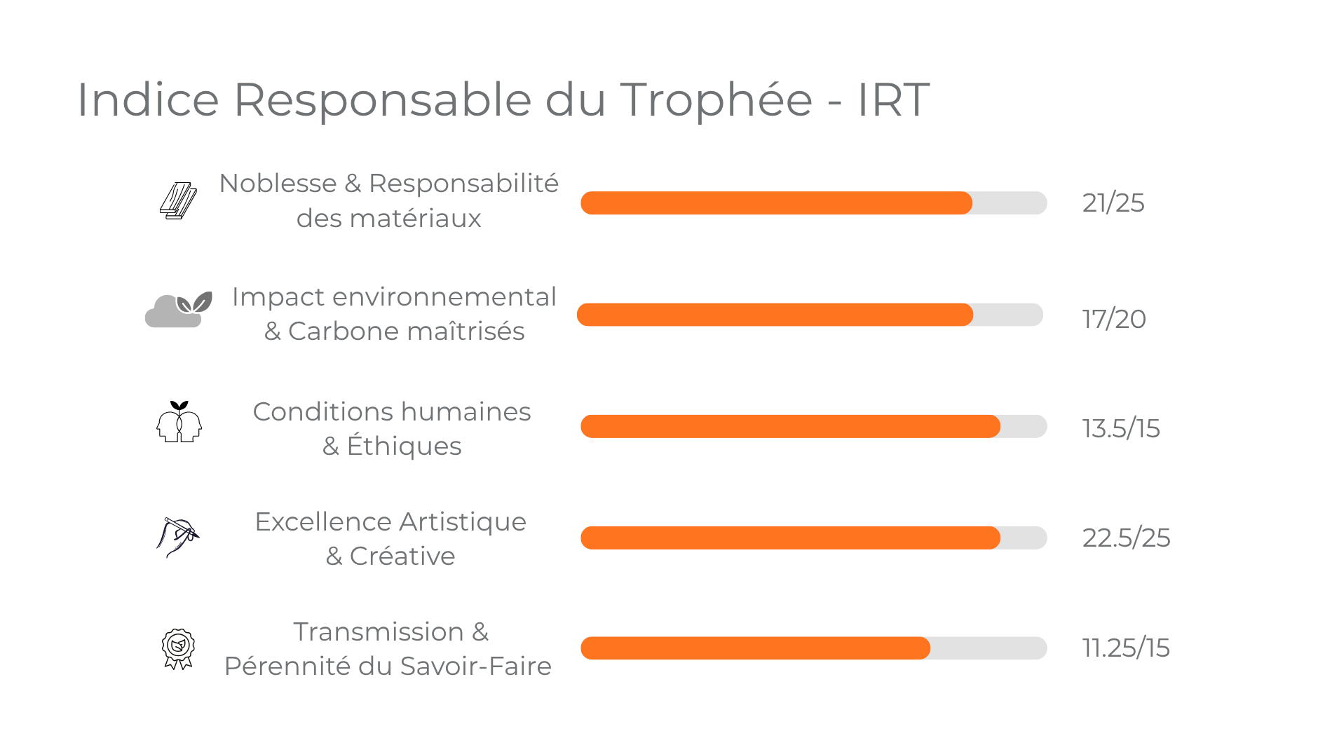 IRT détaillé