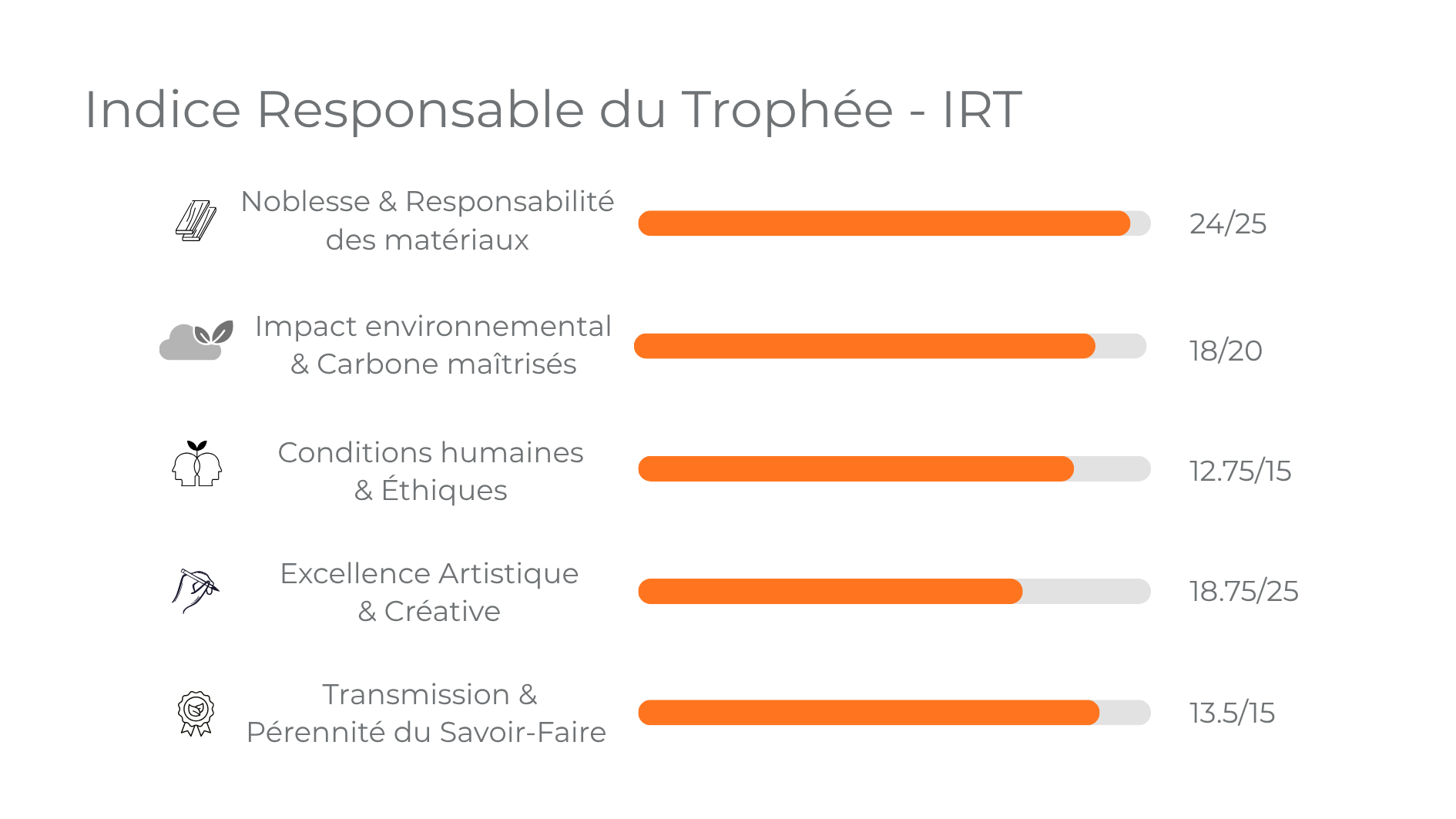 IRT détaillé
