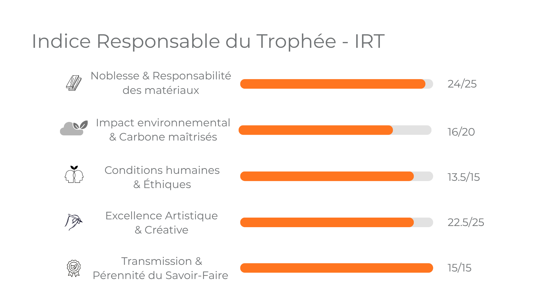 IRT détaillé