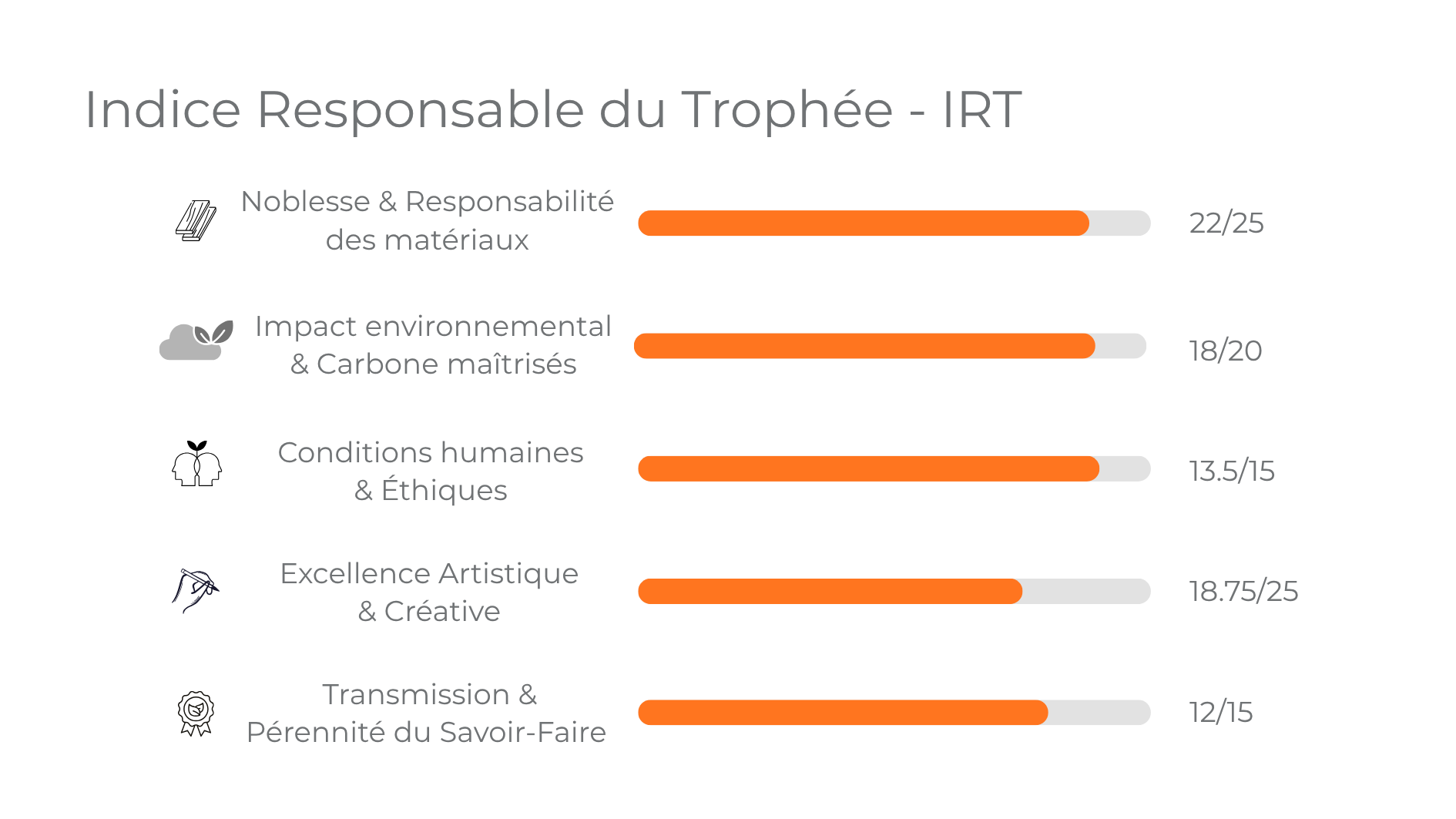 IRT détaillé