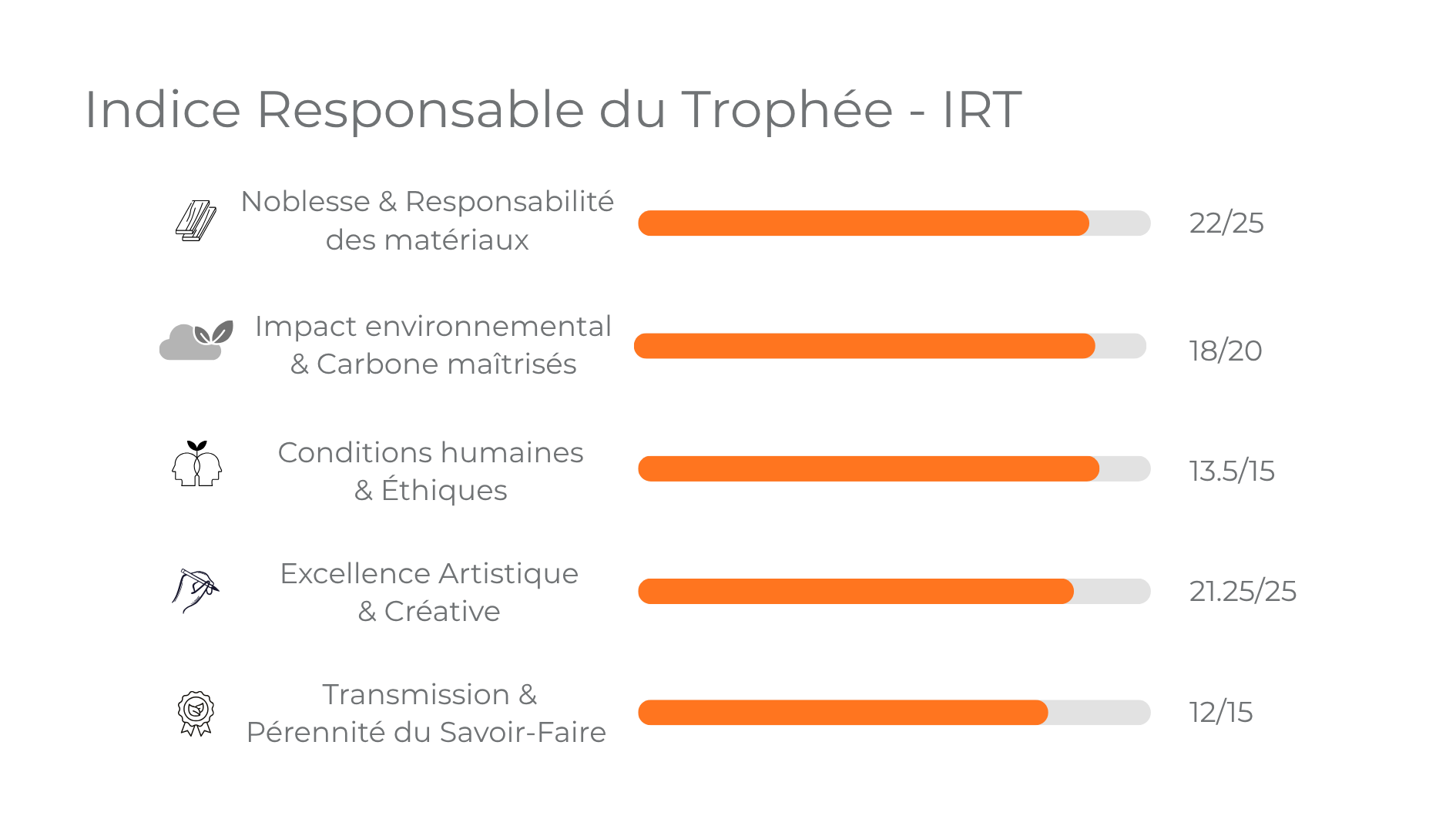 IRT détaillé