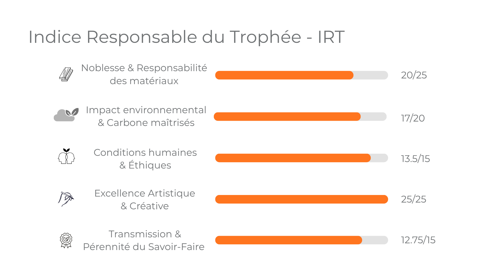 IRT détaillé