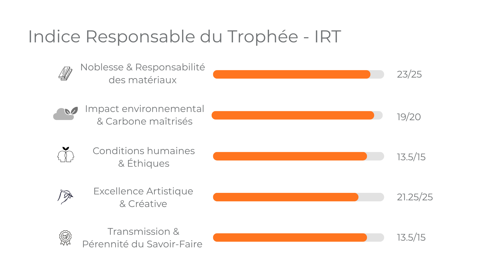 IRT détaillé