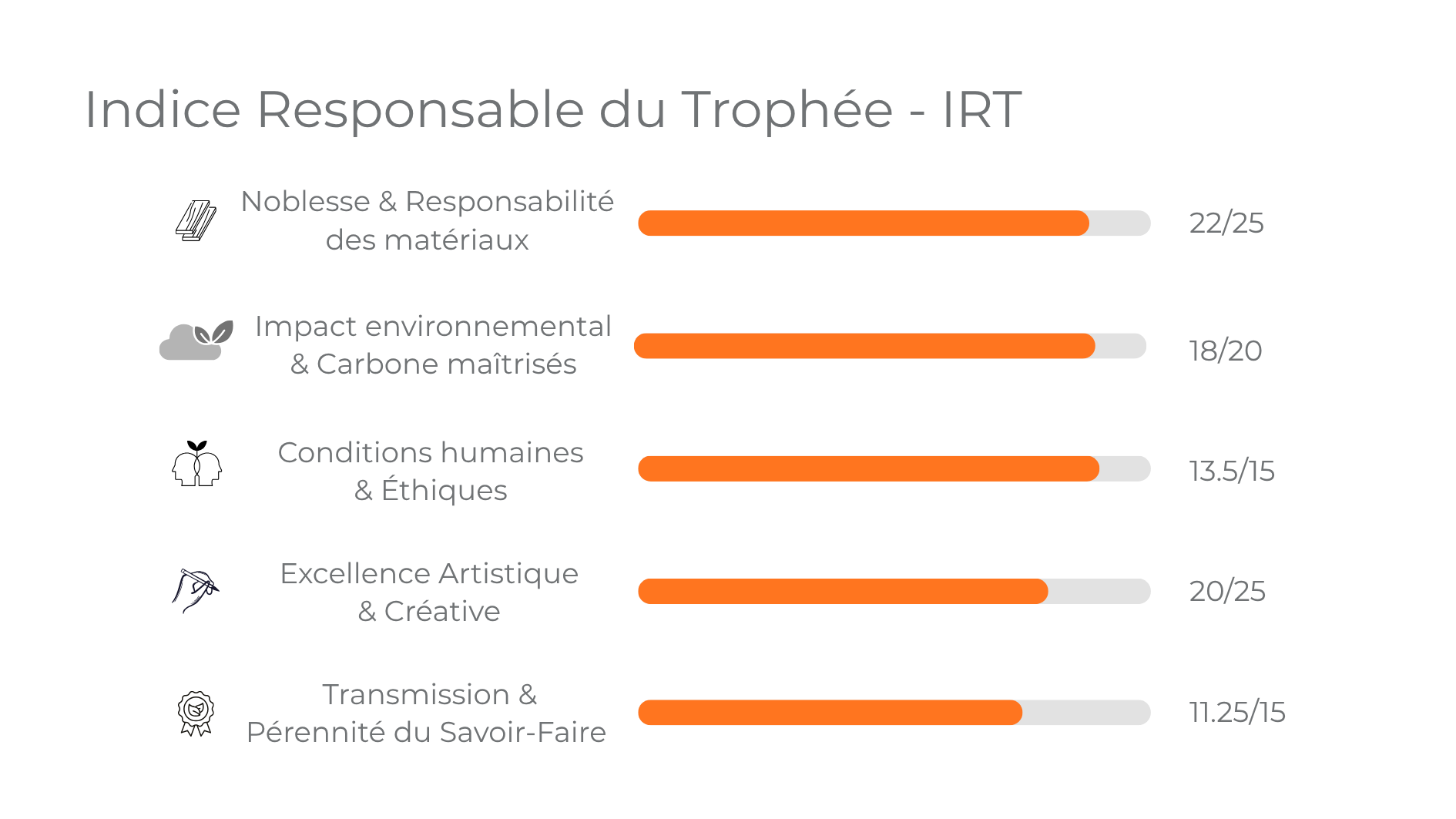 IRT détaillé