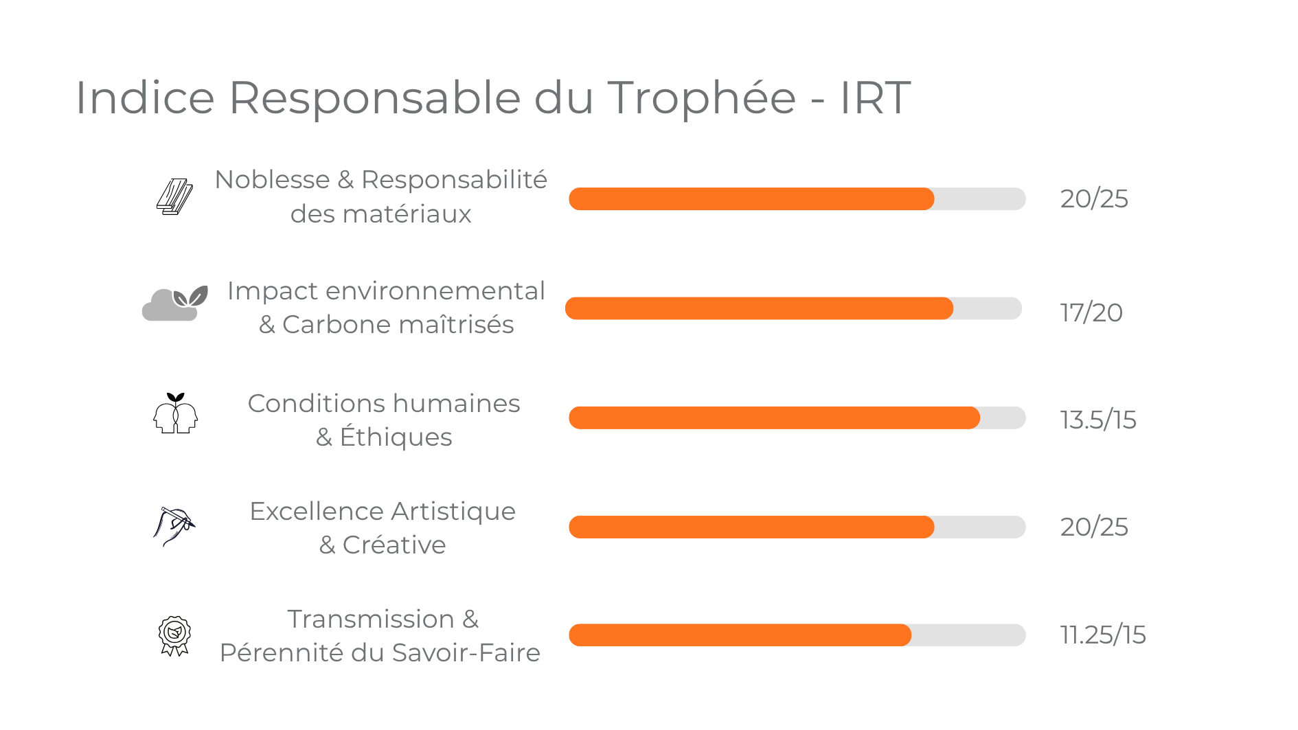 IRT détaillé