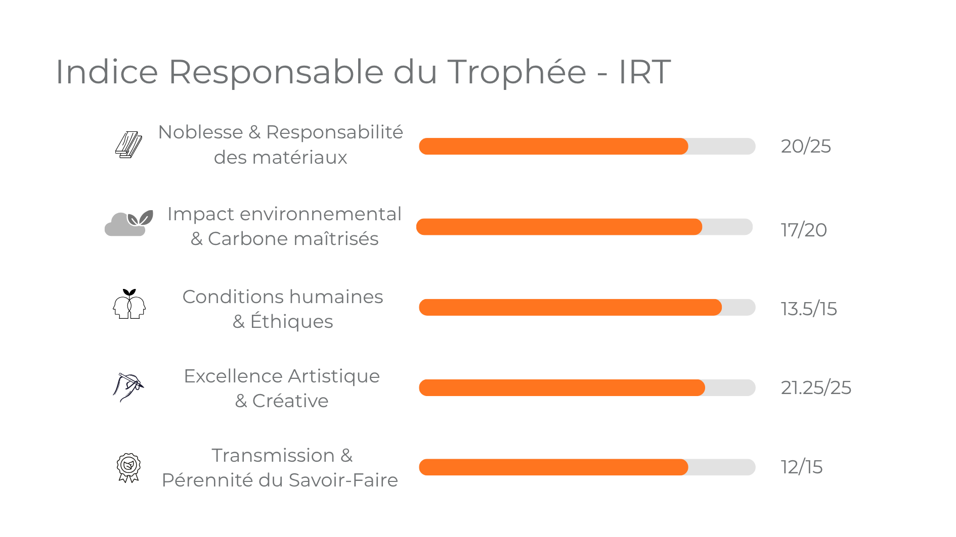 IRT détaillé