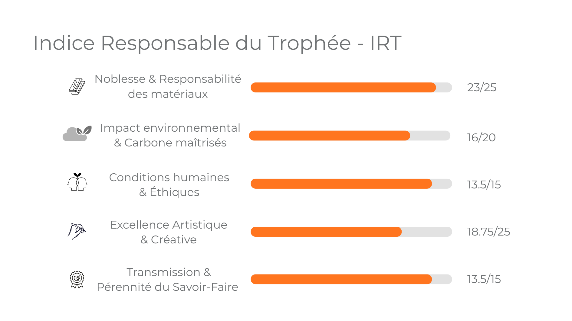 IRT détaillé