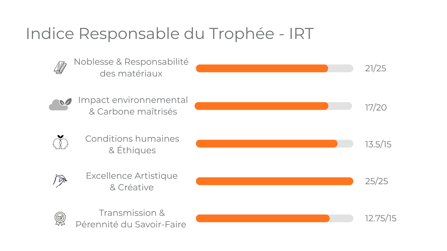 IRT détaillé