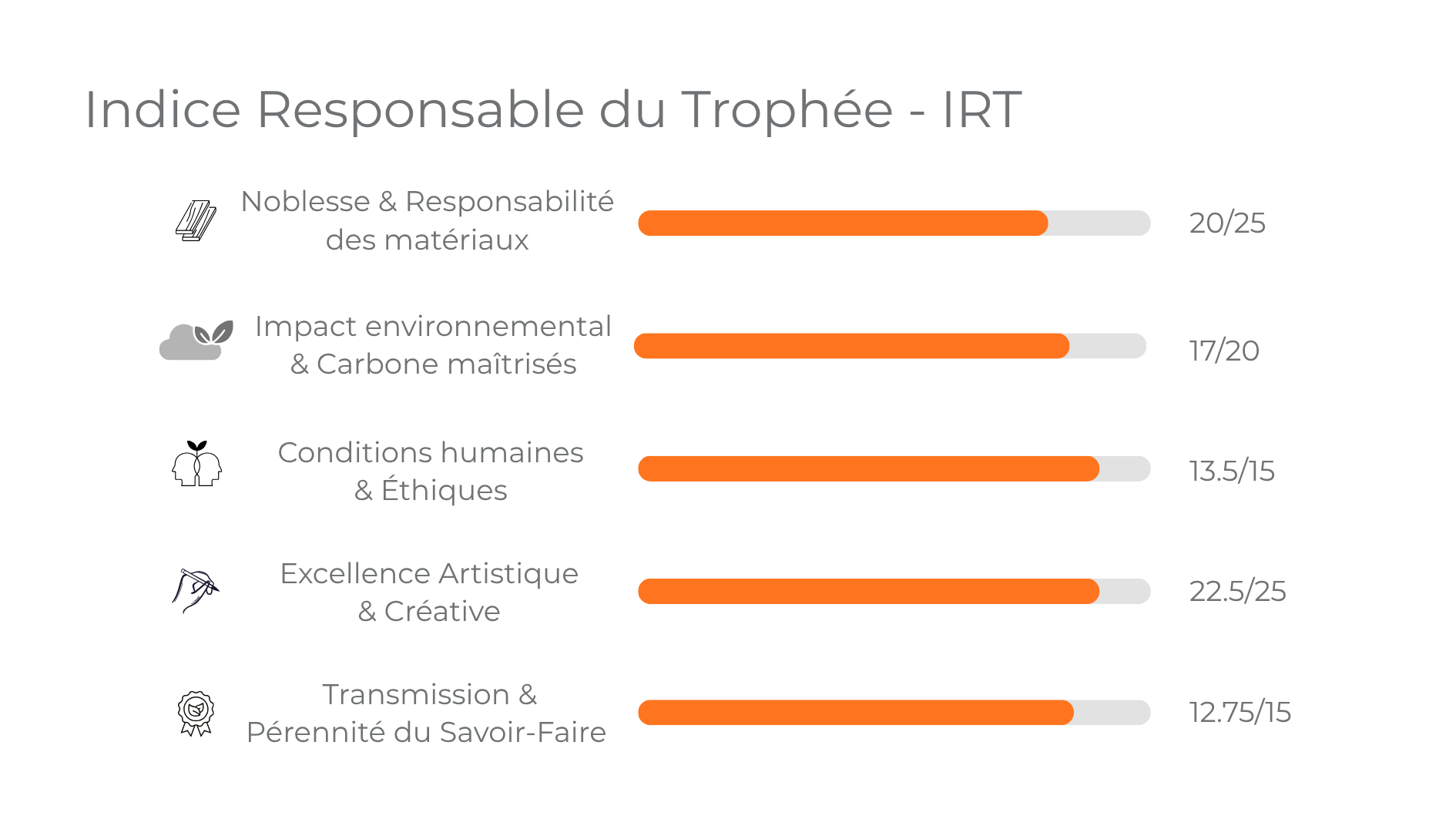 IRT détaillé