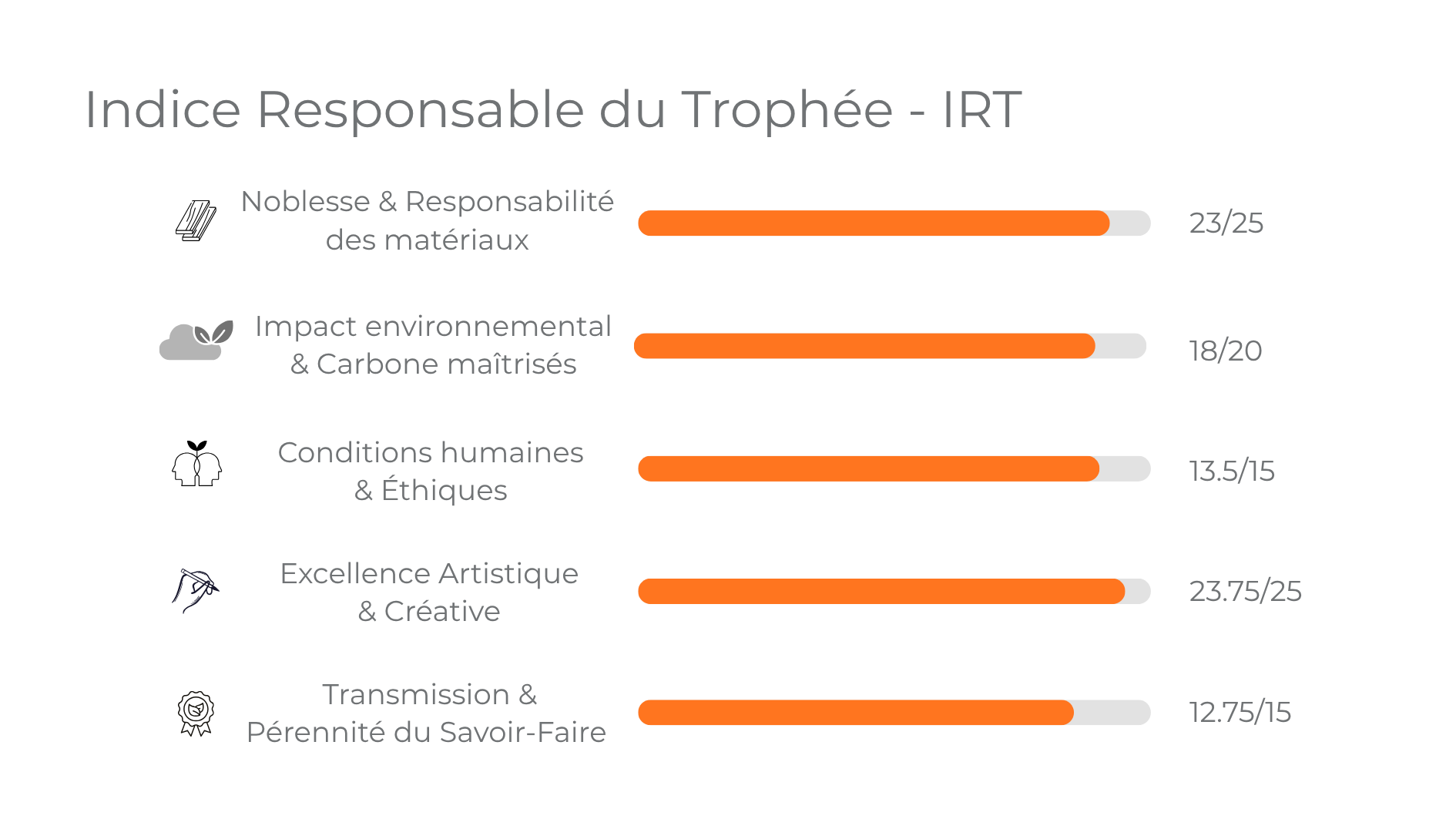 IRT détaillé
