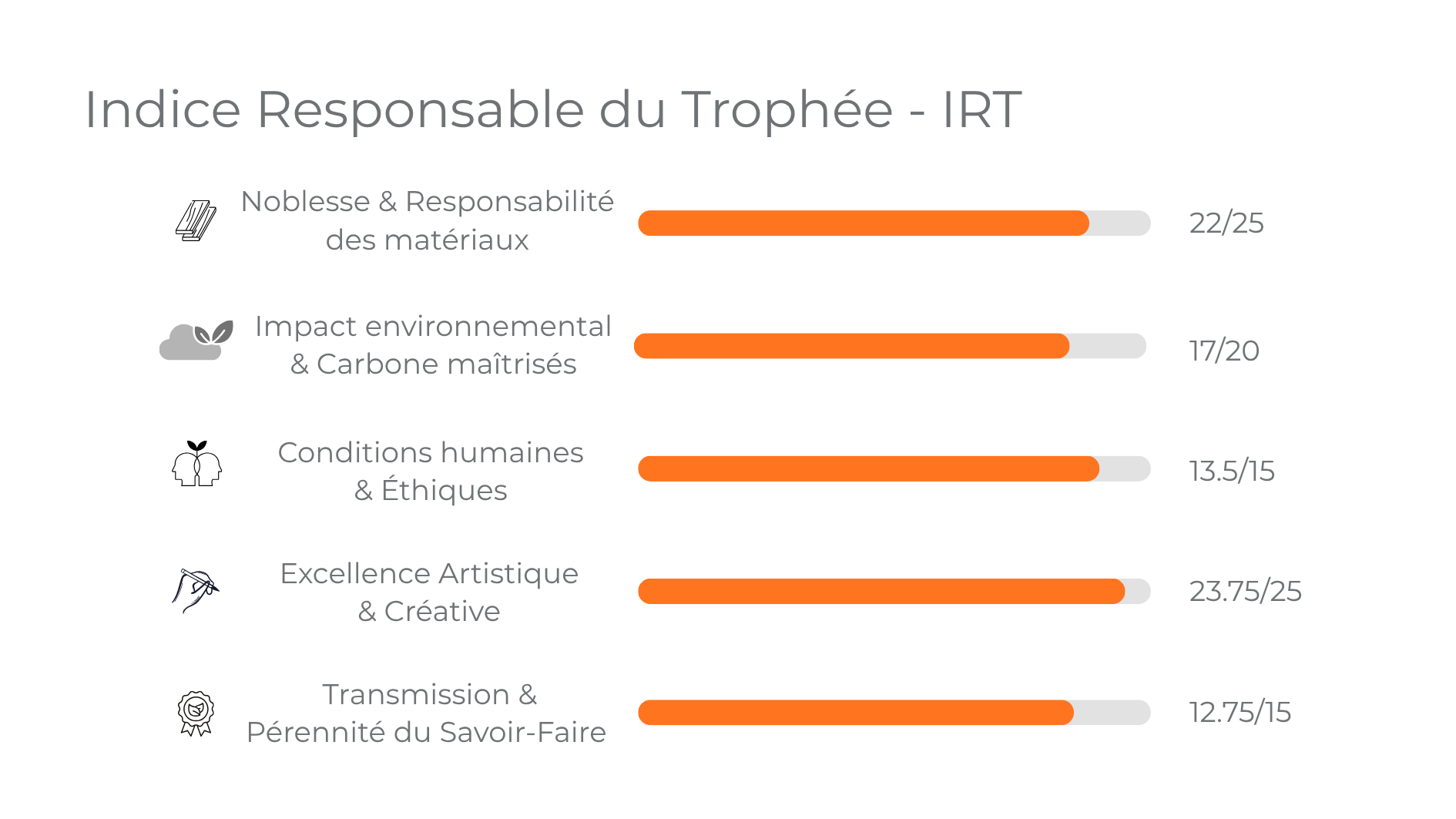 IRT détaillé
